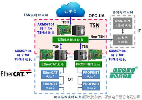 亚信电子推出4端口TSN PCIe千兆以太网卡解决方案