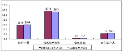 数据 工信部 1 2月我国软件业务收入9074亿元 同比增13.6