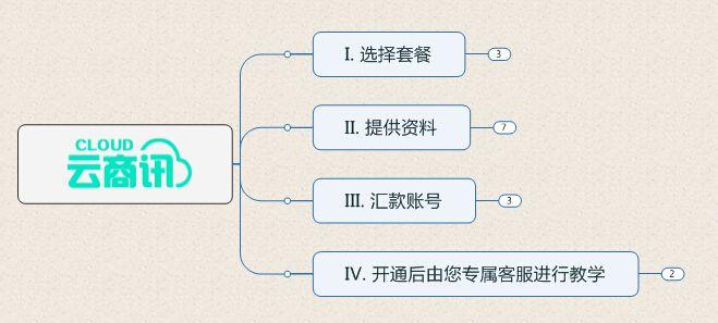 云商讯有几个套餐重庆秒收入